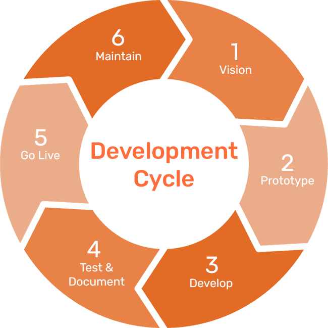 Website development cycle