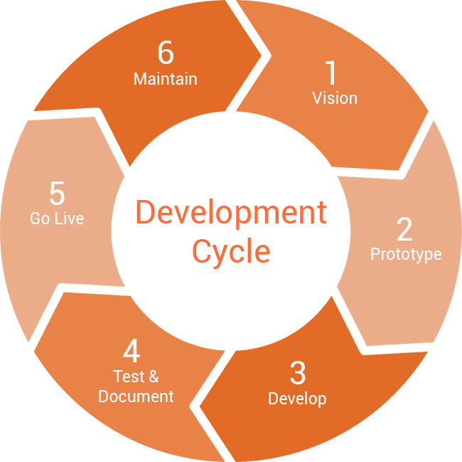 Software development cycle